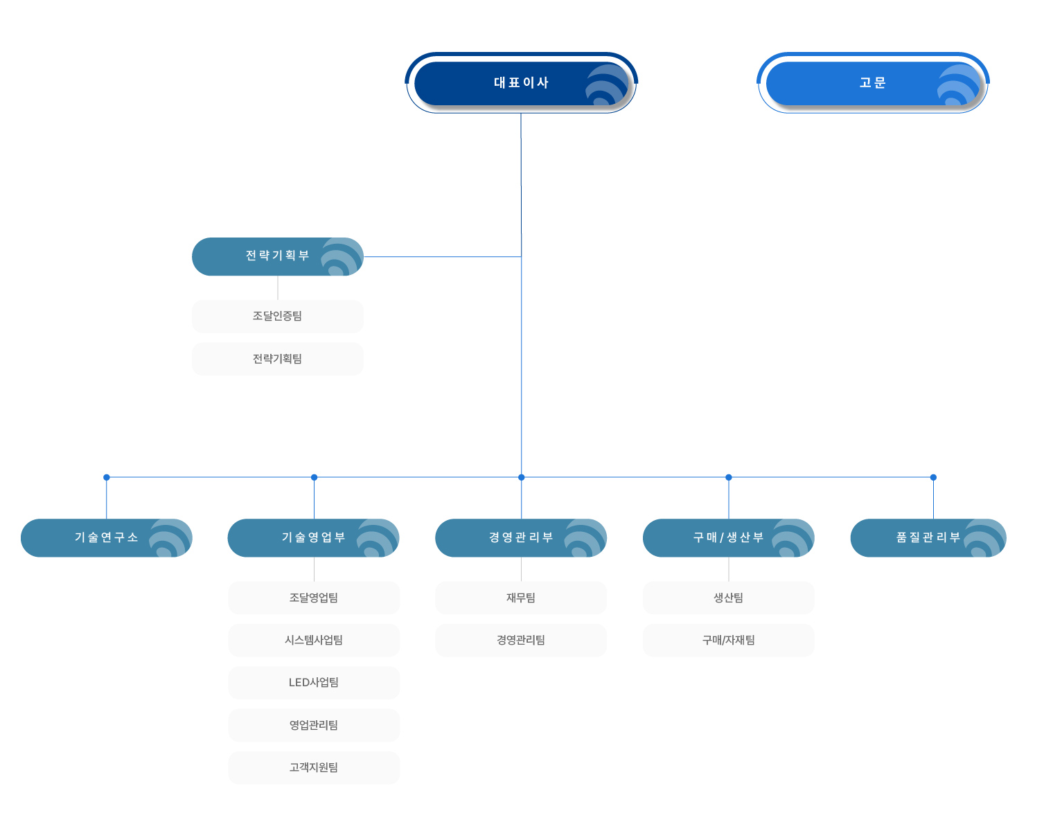 Combus Tech 조직도