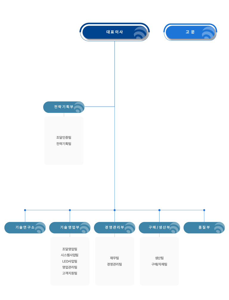 Combus Tech 조직도 (모바일)